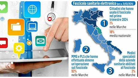 Fascicolo sanitario elettronico, siamo fanalino di coda d’Italia: i medici delle Ast non lo usano