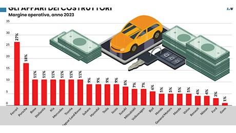 Stellantis tifa green: meno auto ma prezzi cresciuti del 30%. E sussidi a pioggia