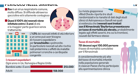 Studio giapponese sconfessa i pediatri: bambini a rischio col vaccino anti Rsv