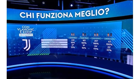 Juventus, quanto pesano i gol di Vlahovic e con chi rende meglio