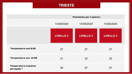 Continua l’allerta caldo: Trieste da bollino rosso almeno fino a Ferragosto