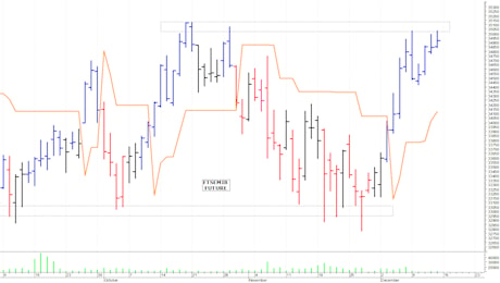 Ftse Mib future: spunti operativi per martedì 17 dicembre