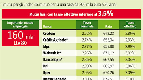 Mutui per i giovani: i tassi e le rate con la garanzia statale (da sfruttare entro fine anno)