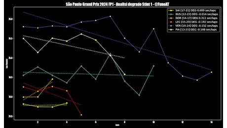 F1 - F1, Ferrari molto competitiva sul passo gara con degrado negativo