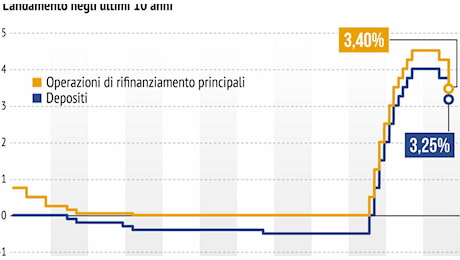 Dopo il terzo taglio Bce, consumatori e imprese ​pronti a richiedere mutui con un costo minore