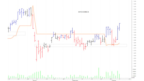 Bper Banca: la pressione rialzista sta aumentando